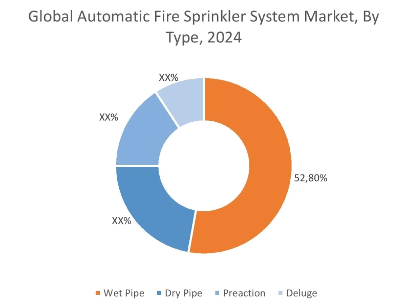 Automatic Fire Sprinkler System Market By Type