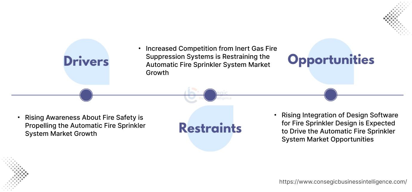 Automatic Fire Sprinkler System Market Dynamics