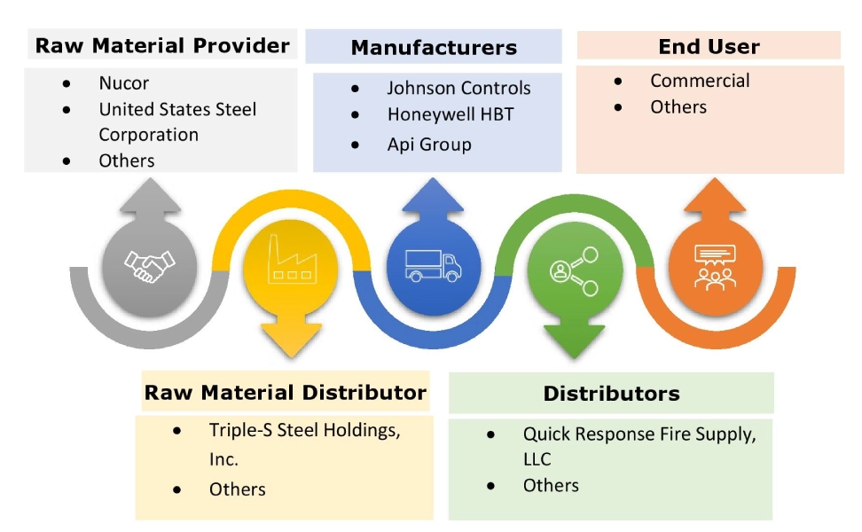 Automatic Fire Sprinkler System Market Ecosystem