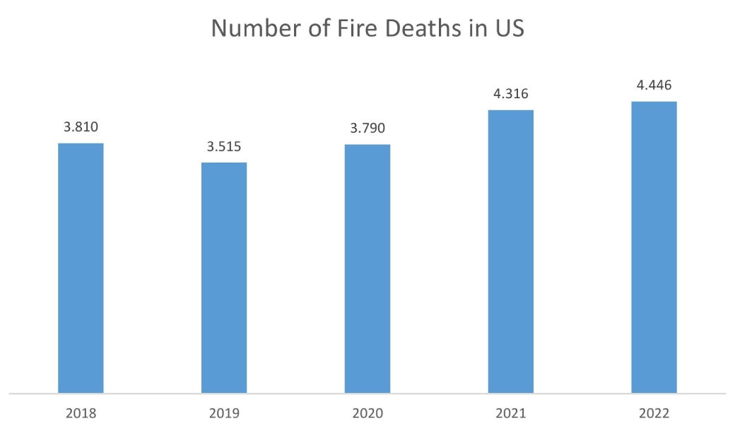Automatic Fire Sprinkler System Market Graph