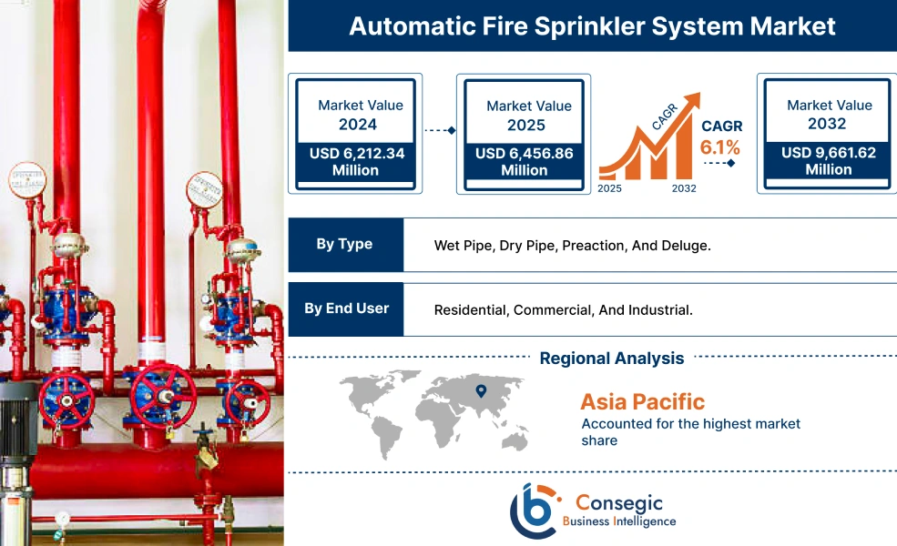 Automatic Fire Sprinkler System Market