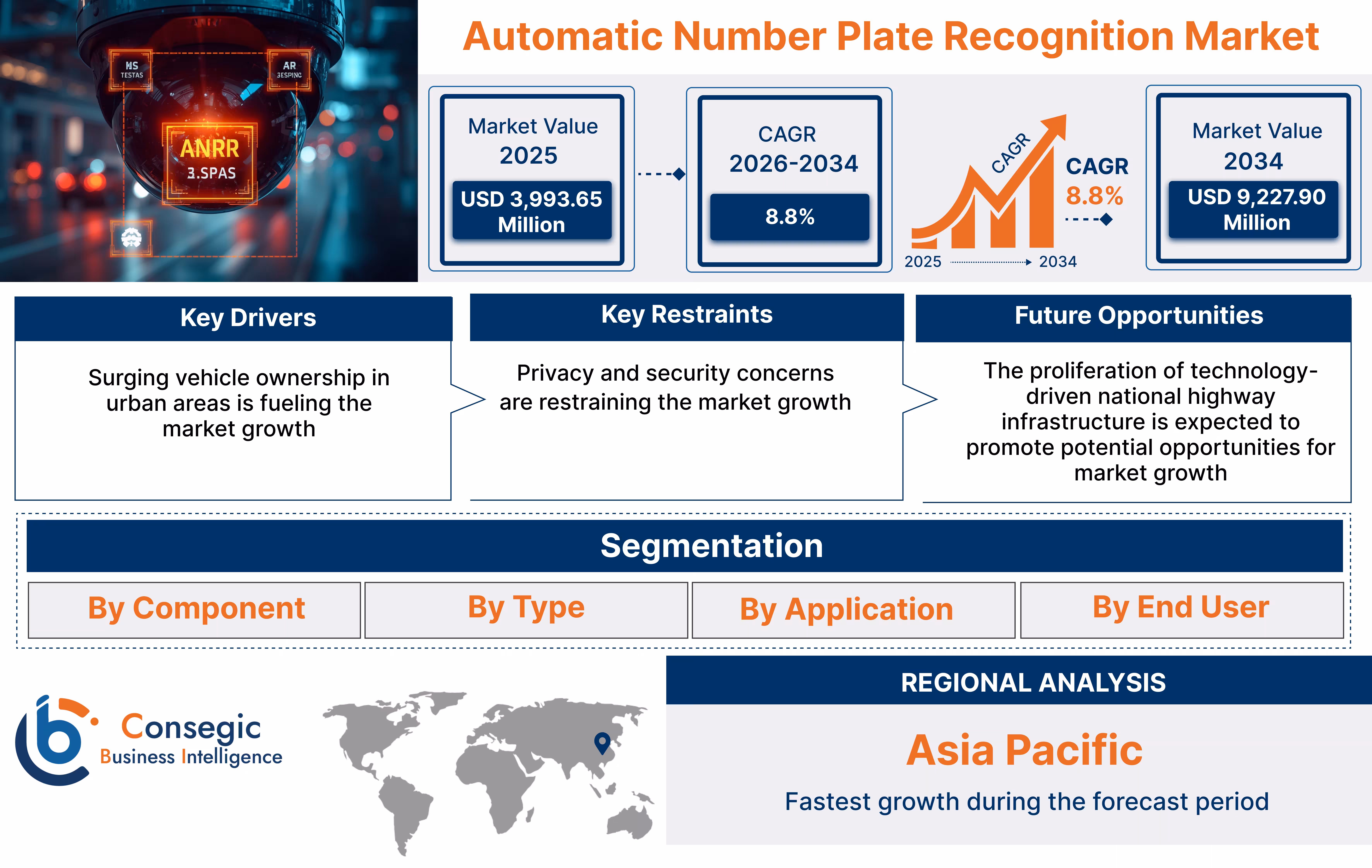 Automatic Number Plate Recognition Market Insights