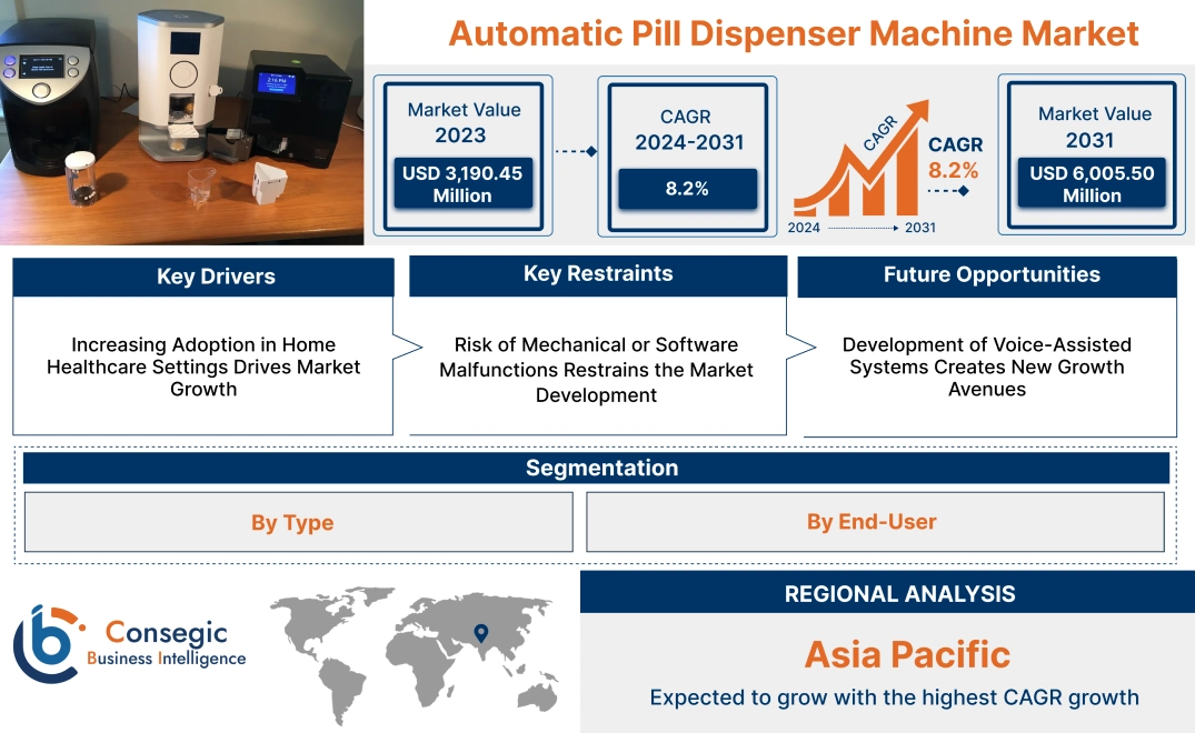 Automatic Pill Dispenser Machine Market Automatic Pill Dispenser Machine Market