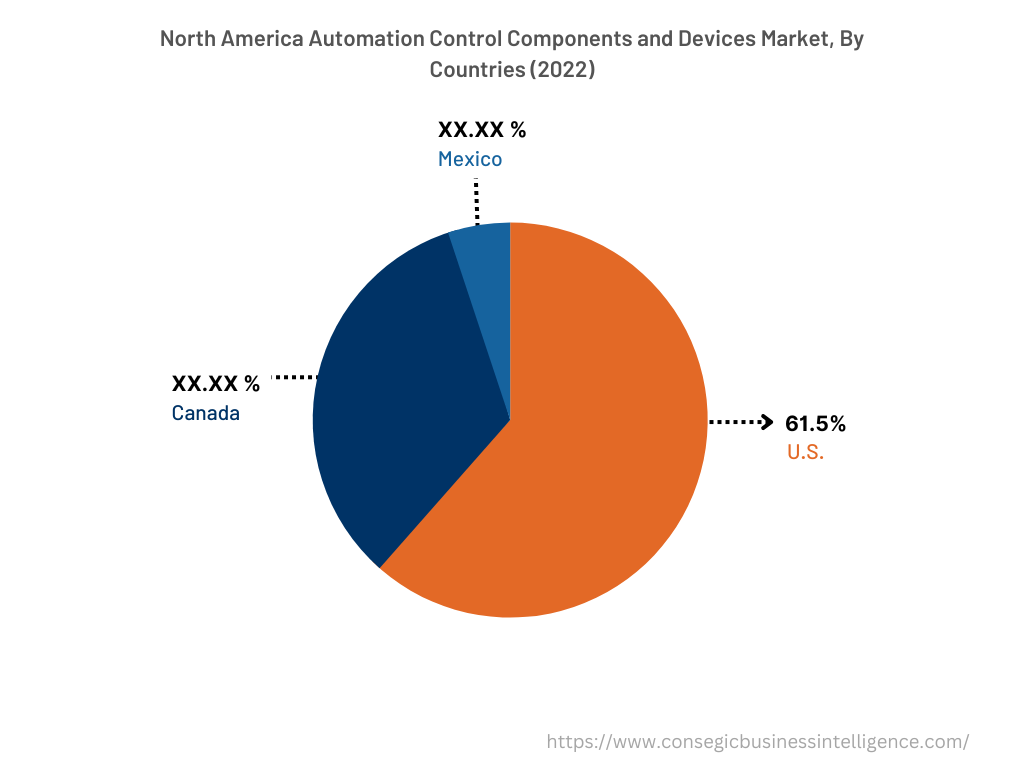 North America Automation Control Components and Devices Market, By Countries (2022)