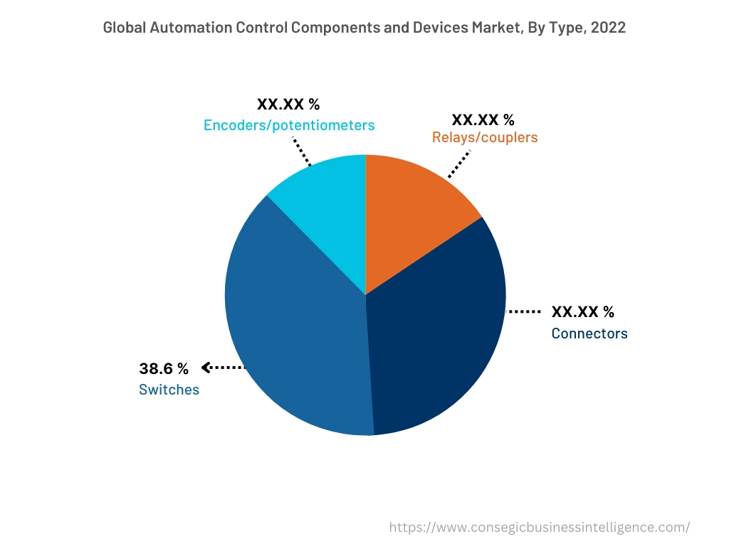 Global Automation Control Components and Devices Market, By Type, 2022