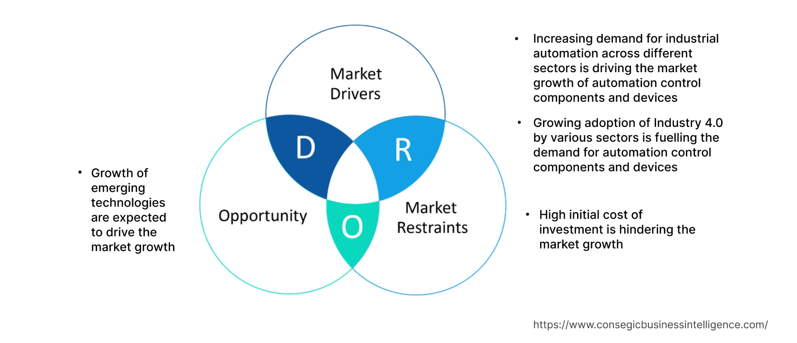 Automation Control Components and Devices Market  Dynamics