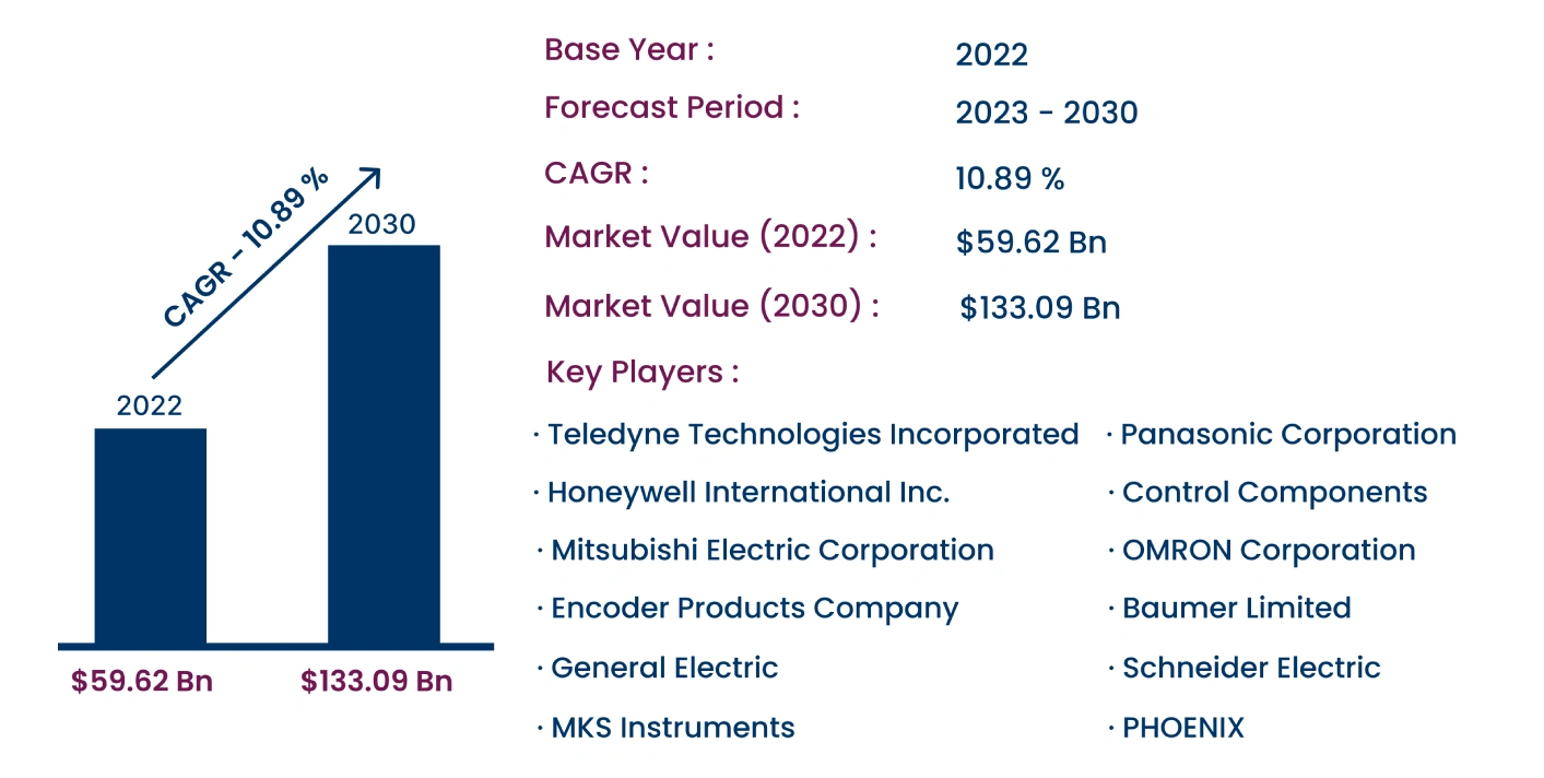 Global Automation Control Components and Devices Market