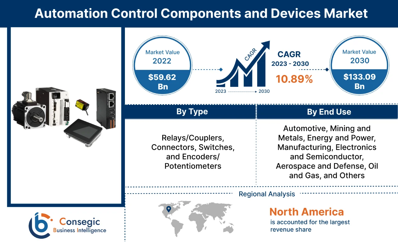 Automation Control Components and Devices Market