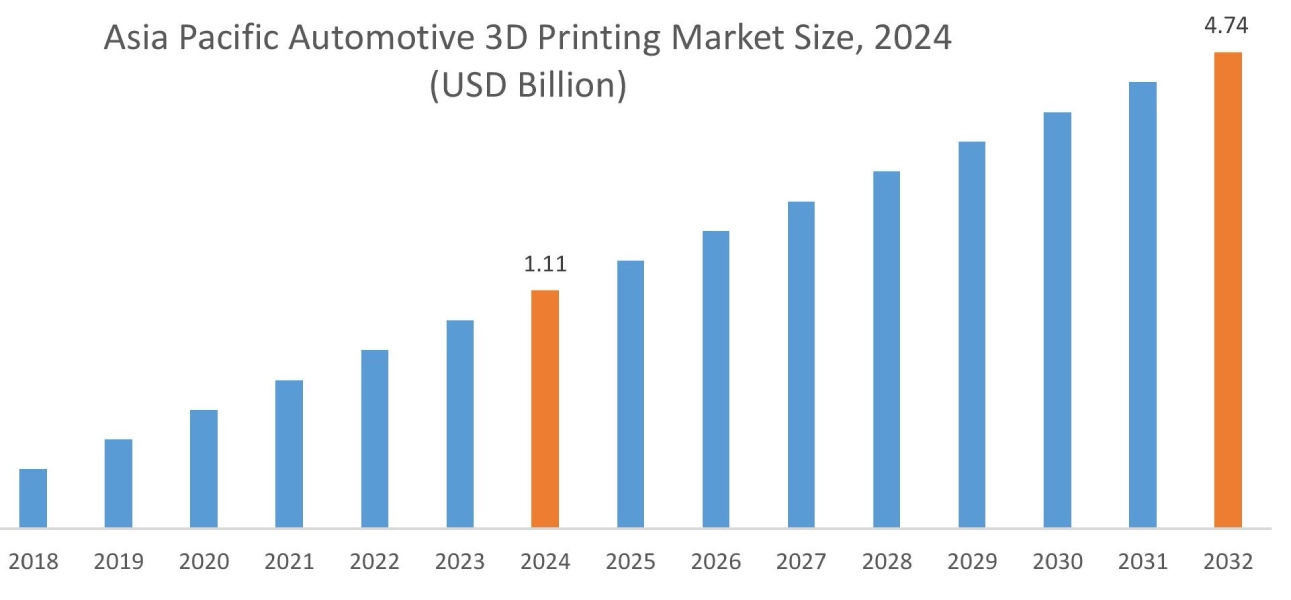 Automotive 3D Printing Market By Region