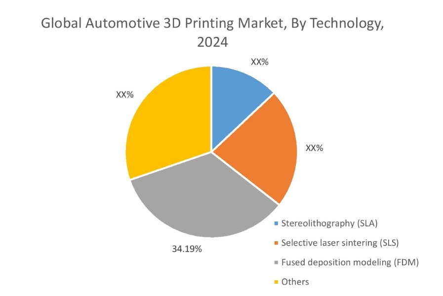 Automotive 3D Printing Market By Technology