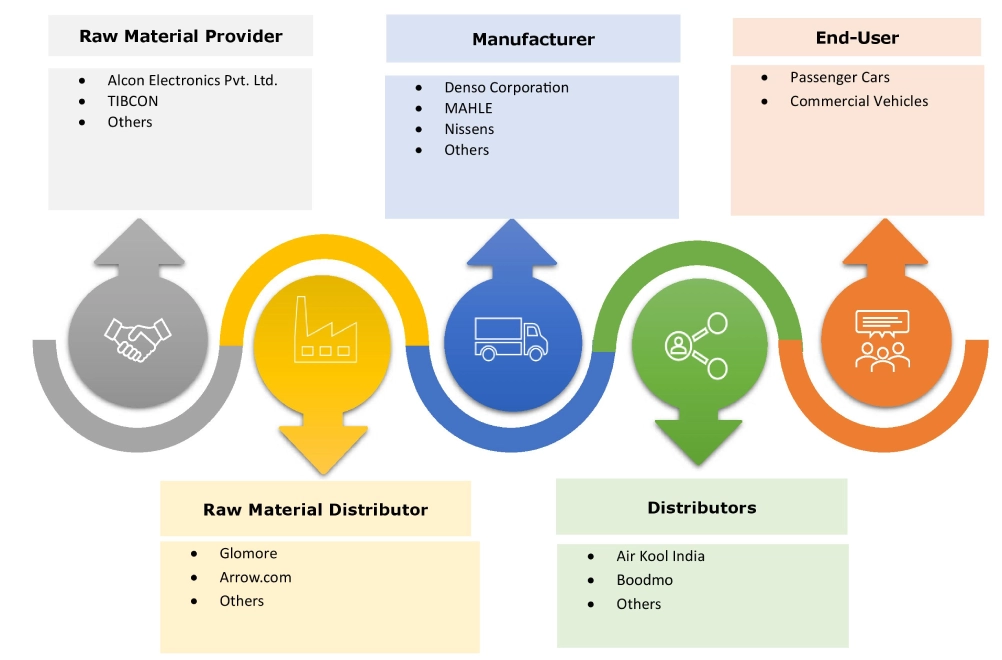 Markt-Ökosystem für Kfz-Klimakompressoren