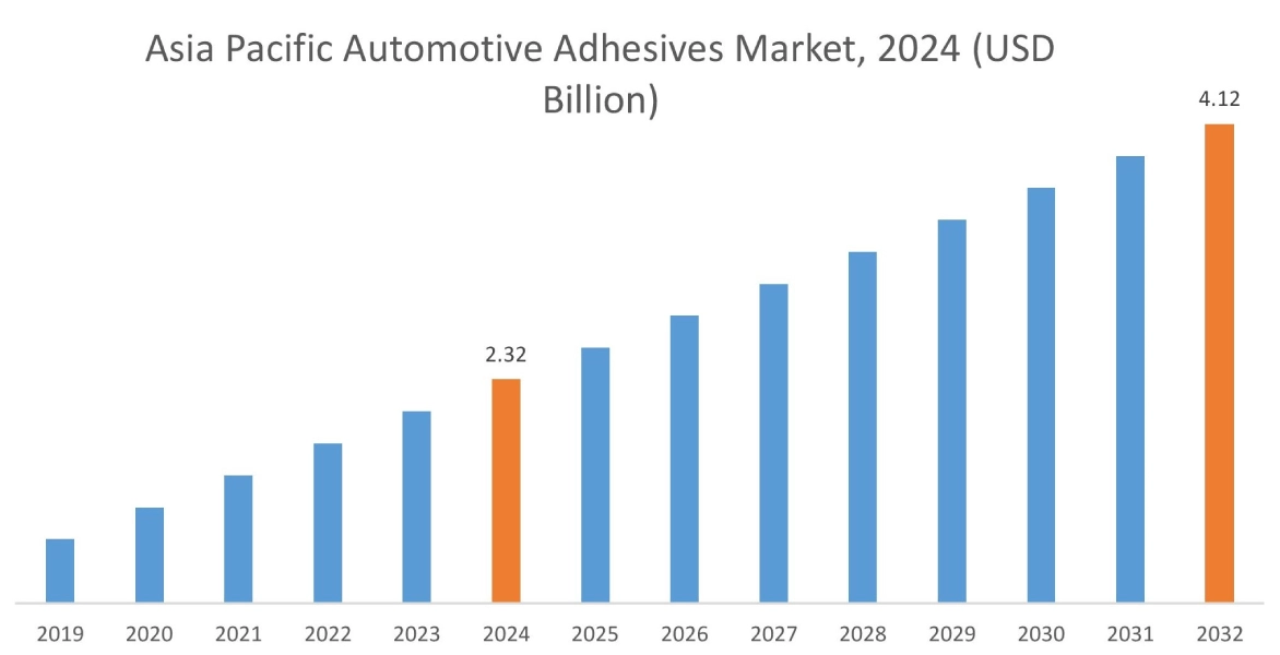 Automotive Adhesives Market By Region