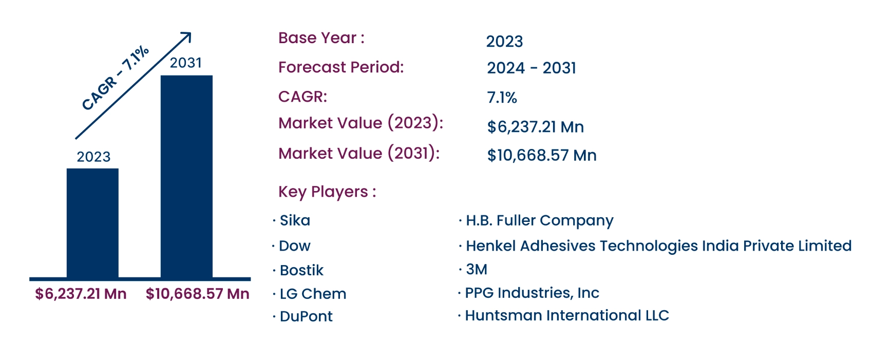 Global Automotive Adhesives Market
