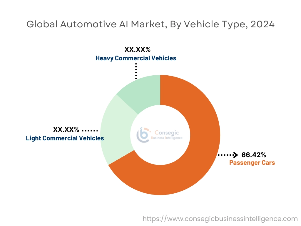 Automotive AI Market By Vehicle Type