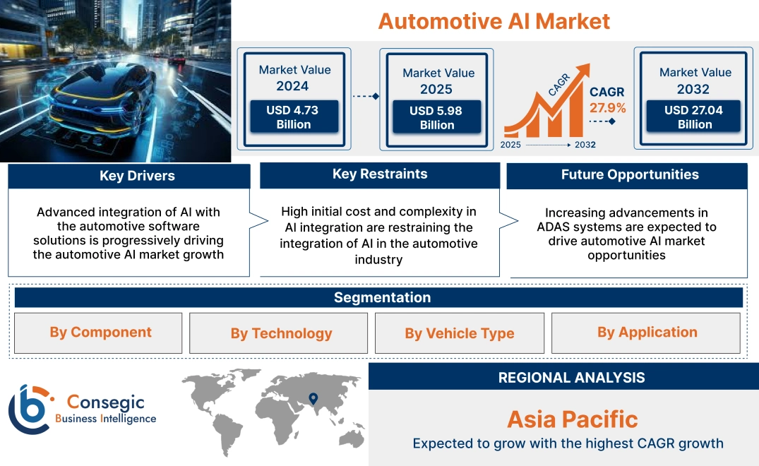 Automotive AI Market