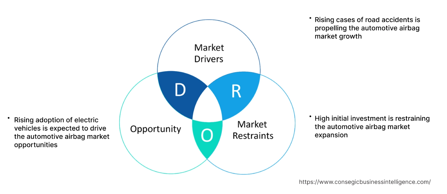 Automotive Airbag Market Dynamics Automotive Airbag Market Dynamics