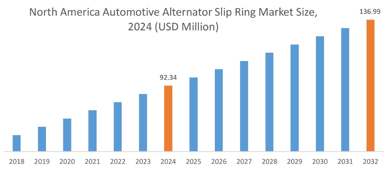 Automotive Alternator Slip Ring Market By Region Automotive Alternator Slip Ring Market By Region