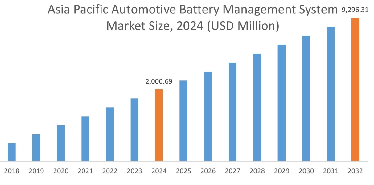 Automotive Battery Management System Market By Region