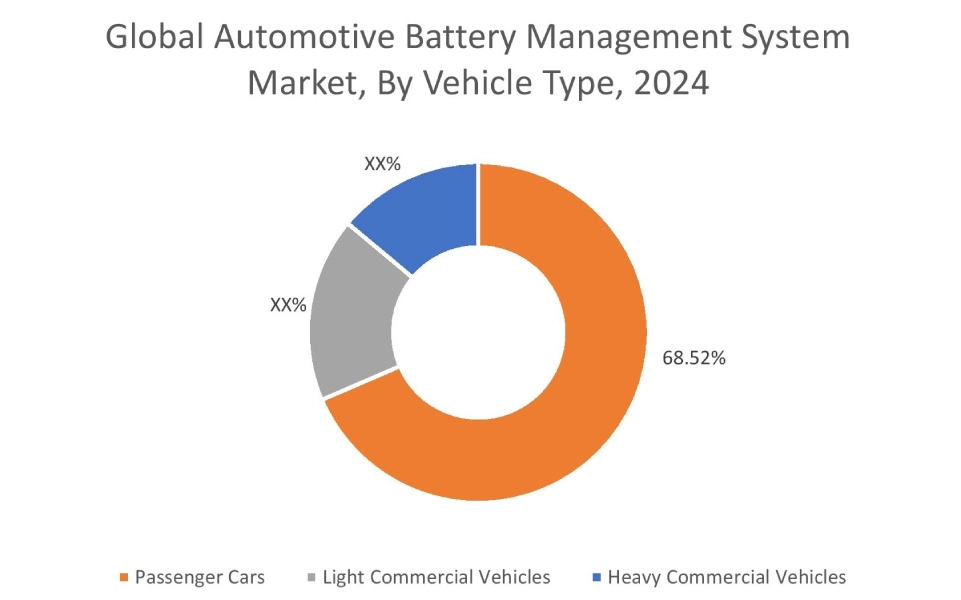 Automotive Battery Management System Market By Vehicle Type