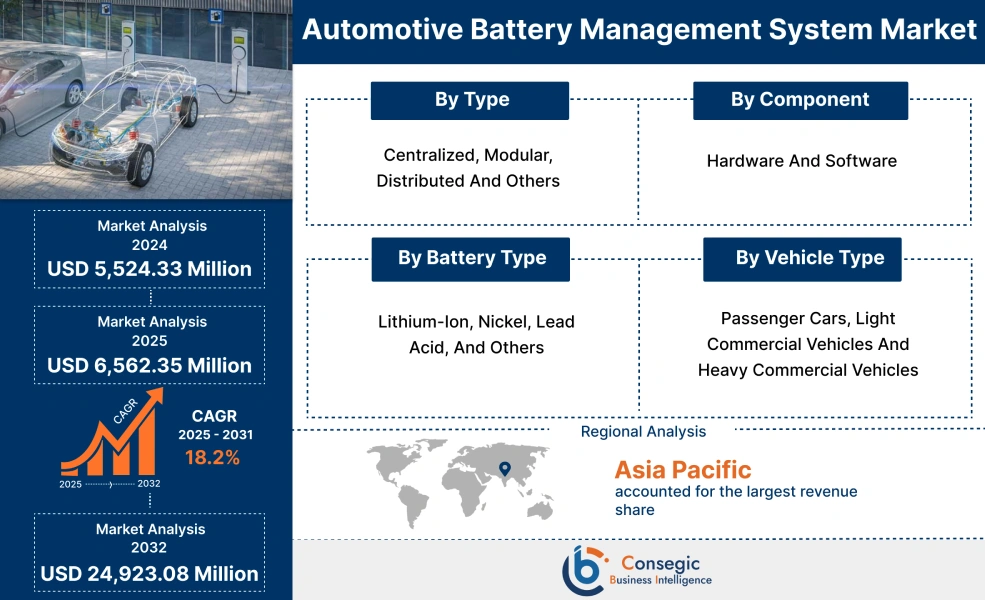 Automotive Battery Management System Market Automotive Battery Management System Market