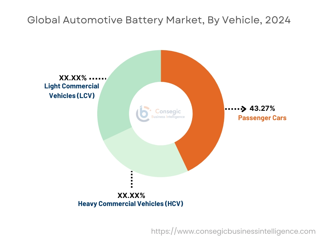 Automotive Battery Market By Vehicle