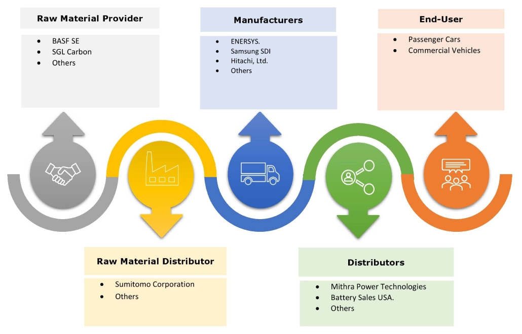 Automotive Battery Market Ecosystem