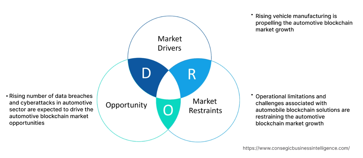 Automotive Blockchain Market Dynamics Automotive Blockchain Market Dynamics