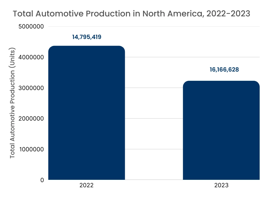 자동차 블록체인 시장 그래프