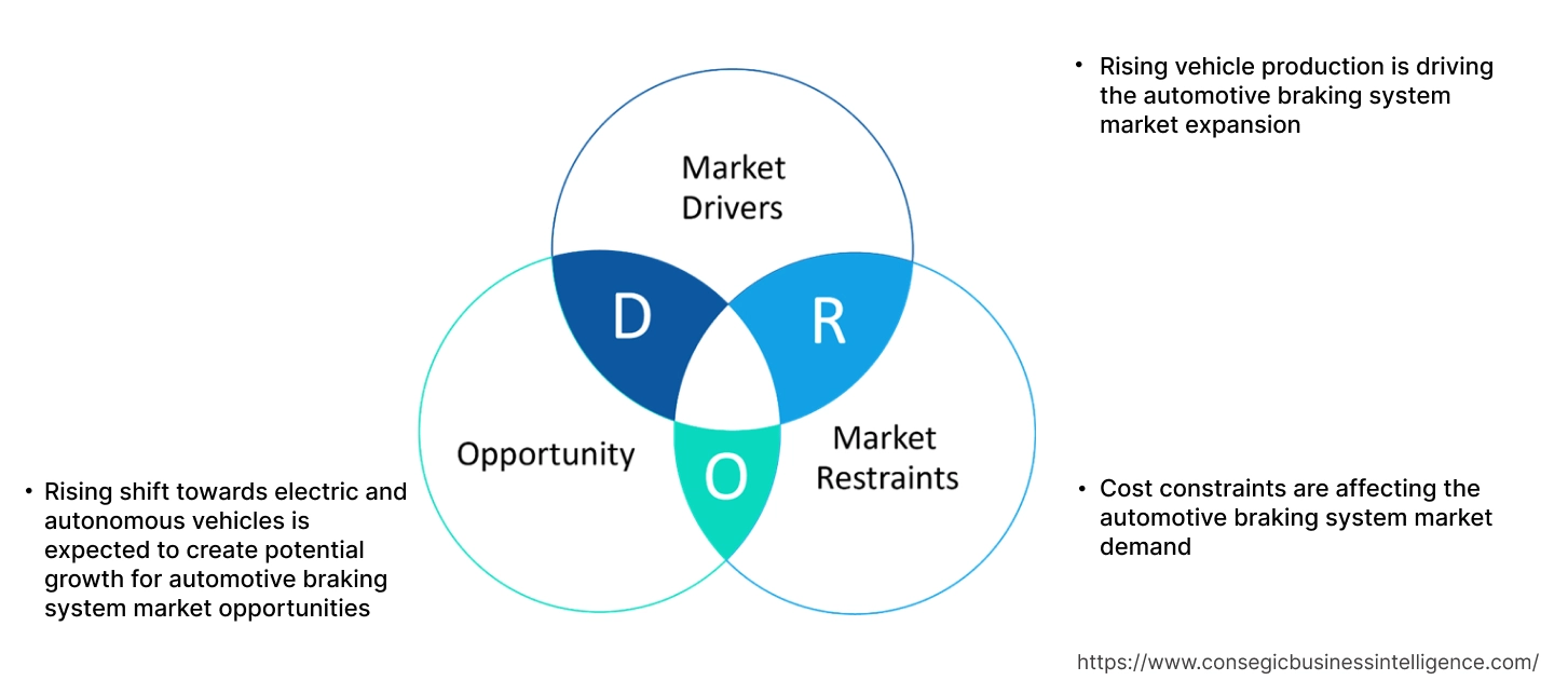 Automotive Braking System Market Dynamics