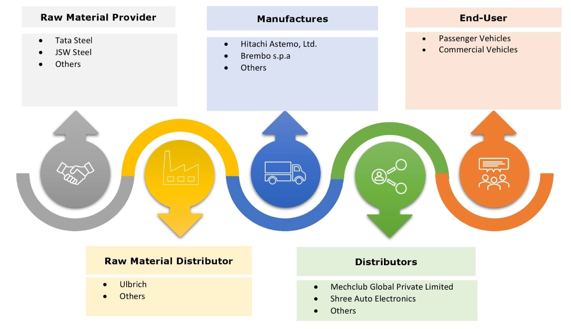 Automotive Braking System Market Ecosystem