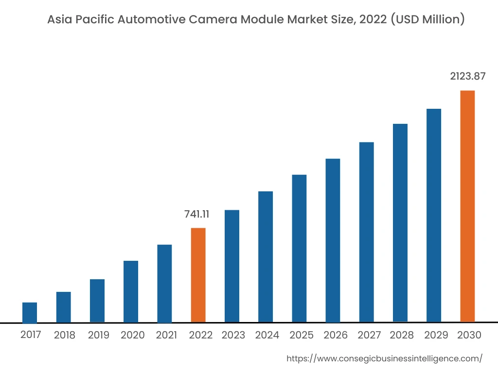 Asia Pacific Automotive Camera Module Market Size, 2022 (USD Million)