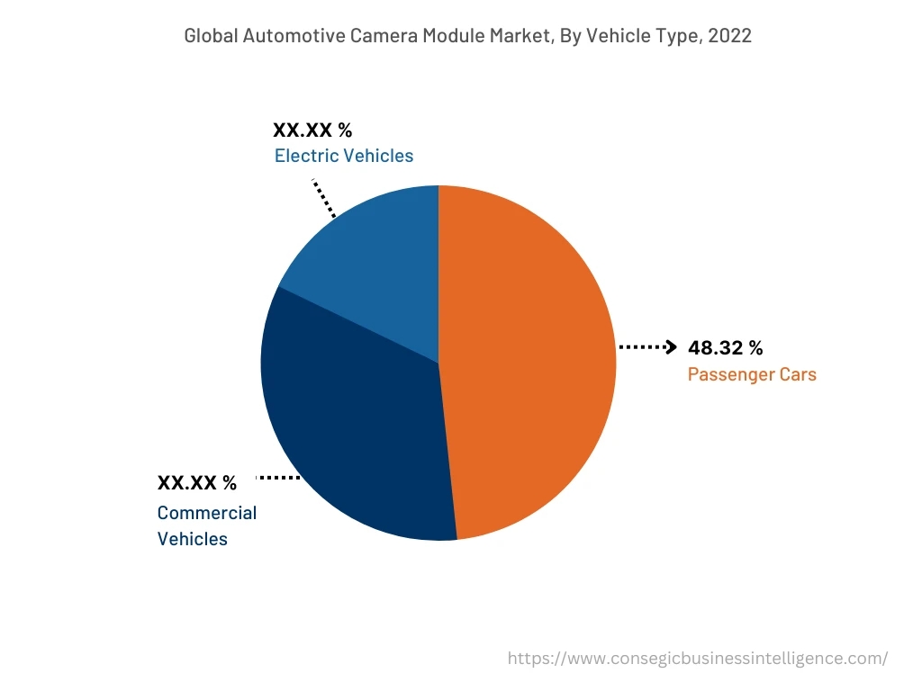 Global Automotive camera Module Market, By Vehicle Type, 2022