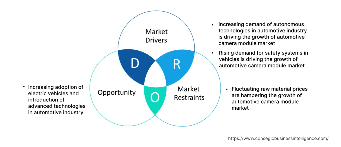 Automotive Camera Module Market Dynamics