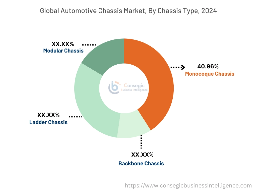 Automotive Chassis Market By Chasis Type