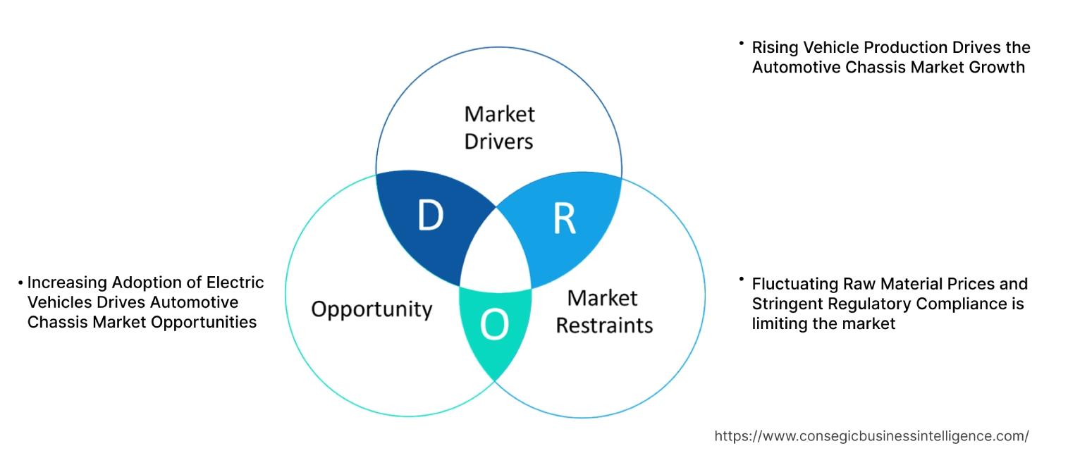 자동차 섀시 시장 동향