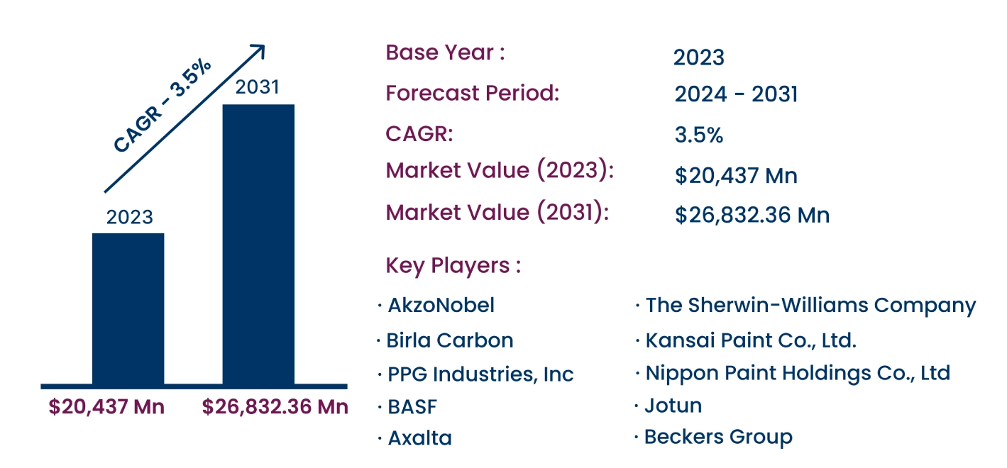 Global Automotive Coatings Market