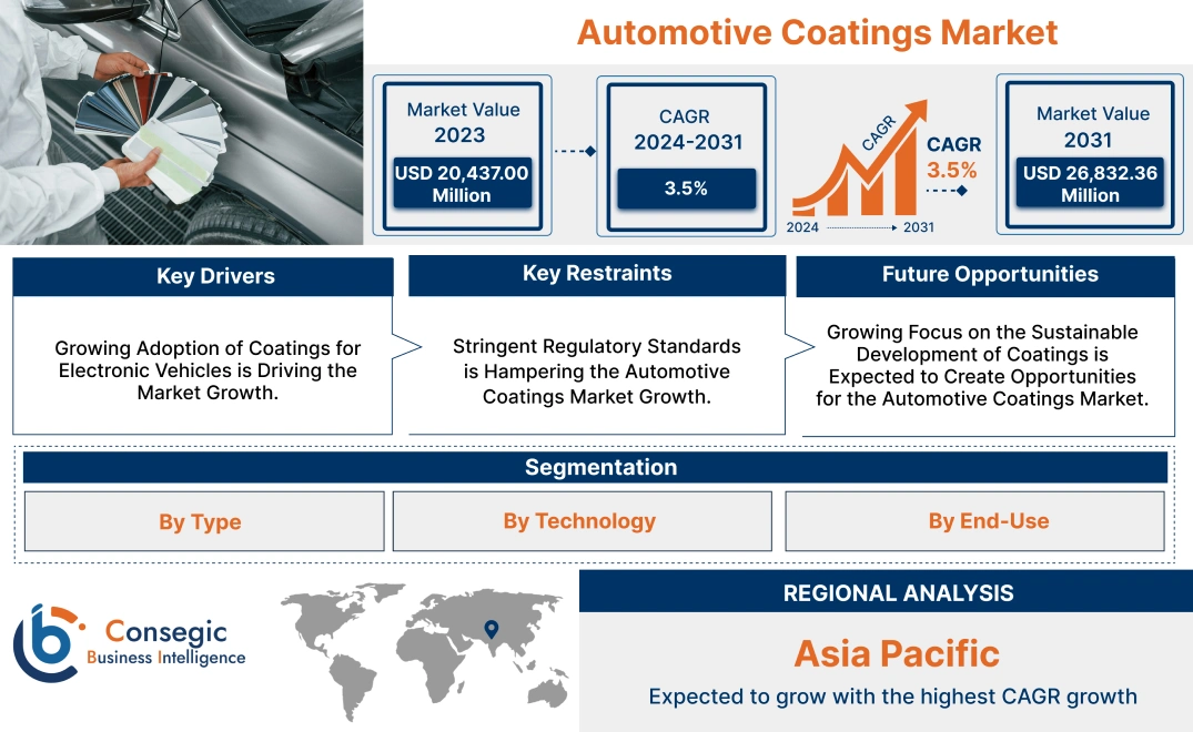 Automotive Coatings Market Automotive Coatings Market
