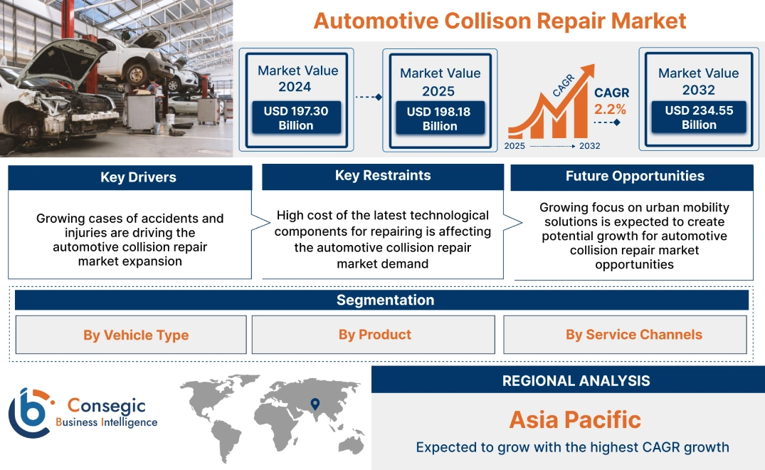 Automotive Collison Repair Market Automotive Collison Repair Market