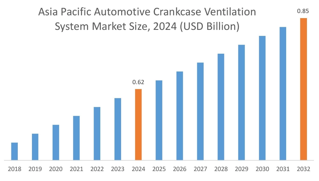 지역별 자동차 크랭크케이스 환기 시스템 시장