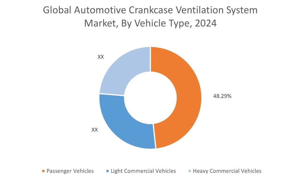 Automotive Crankcase Ventilation System Market By Vehicle Type