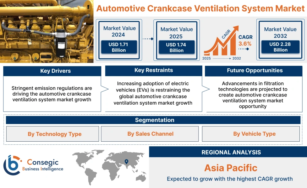 Automotive Crankcase Ventilation System Market