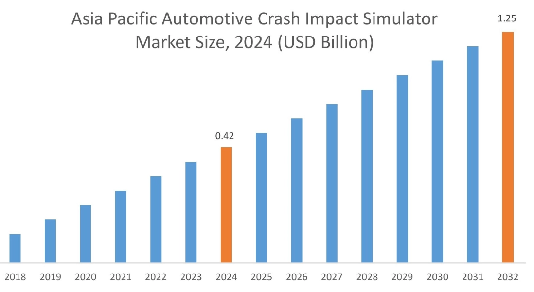 Automotive Crash Impact Simulator Market By Region