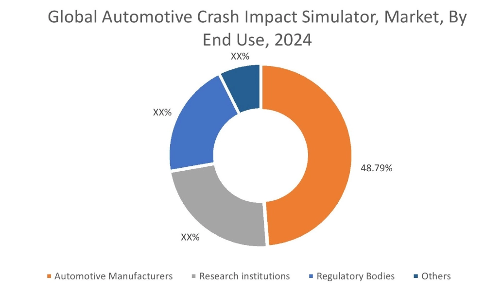 Automotive Crash Impact Simulator Market By Application