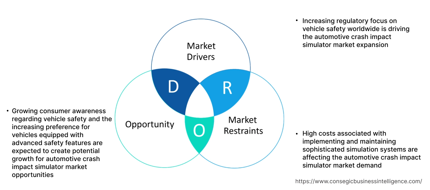 Automotive Crash Impact Simulator Market Dynamics