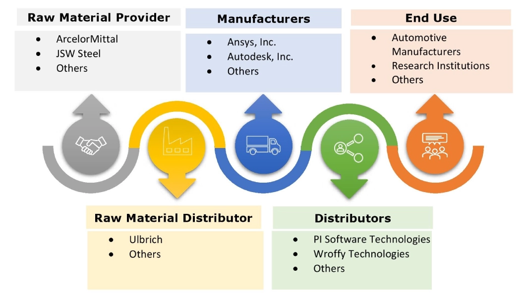 Automotive Crash Impact Simulator Market Ecosystem