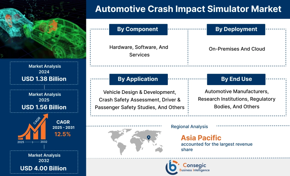 Simulateur d'impact de collision automobile Marché devrait atteindre 4 ...
