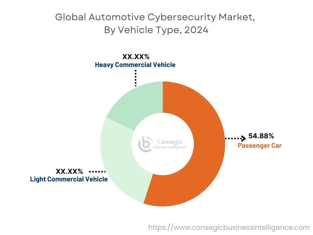Automotive Cybersecurity Market By Vehicle Type