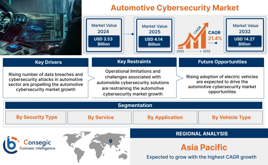 Automotive Cybersecurity Market Automotive Cybersecurity Market