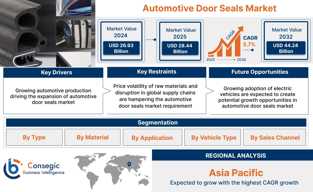 Automotive Door Seals Market Automotive Door Seals Market