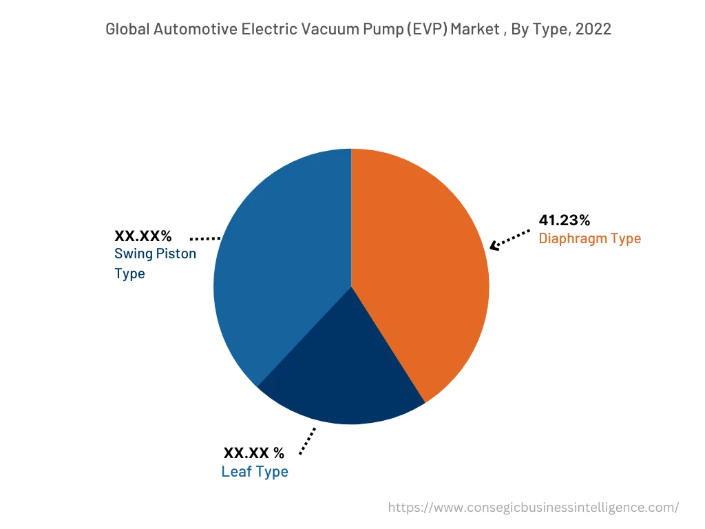 Global Automotive Electric Vacuum Pump (EVP) Market , By Type, 2022